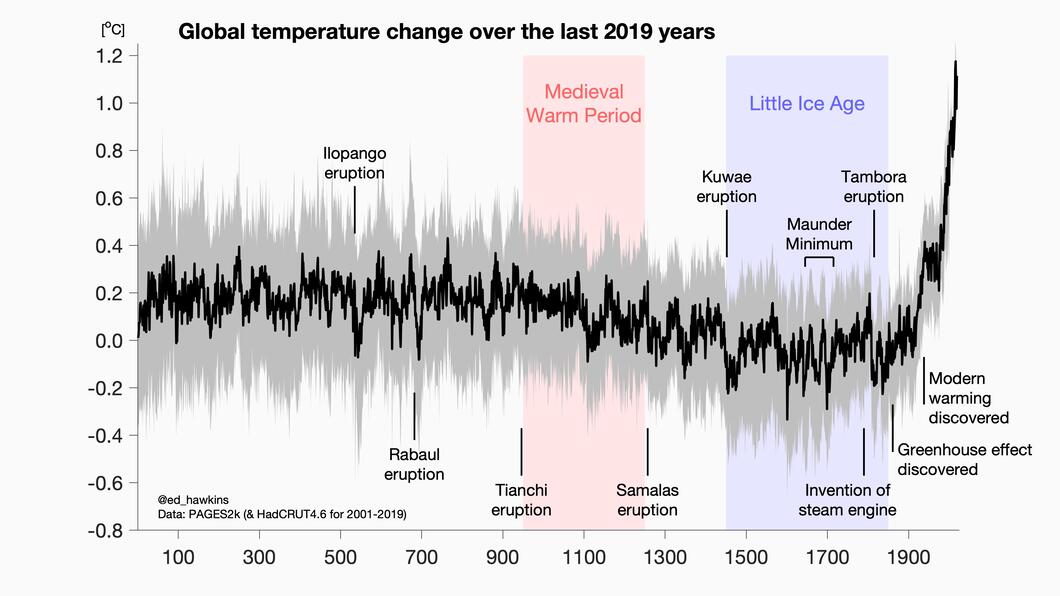 Figuur 1: de opwarming van de aarde door de eeuwen heen