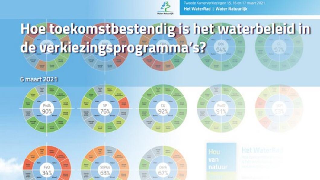 Hoe toekomstbestendig is het waterbeleid in de verkiezingsprogramma’s?