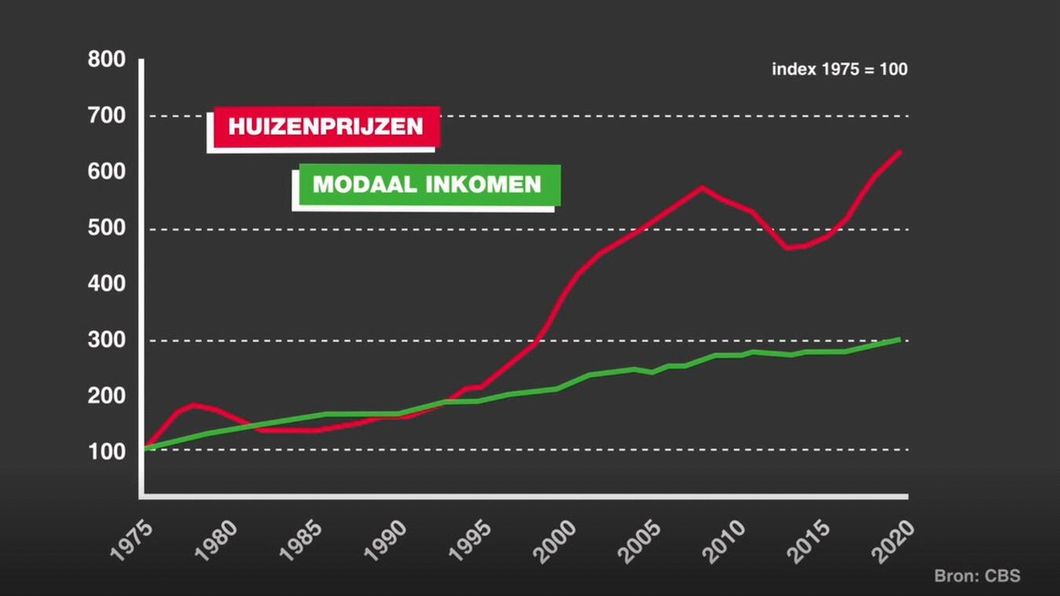 Stijging van de woningprijzen in de afgelopen 50 jaar