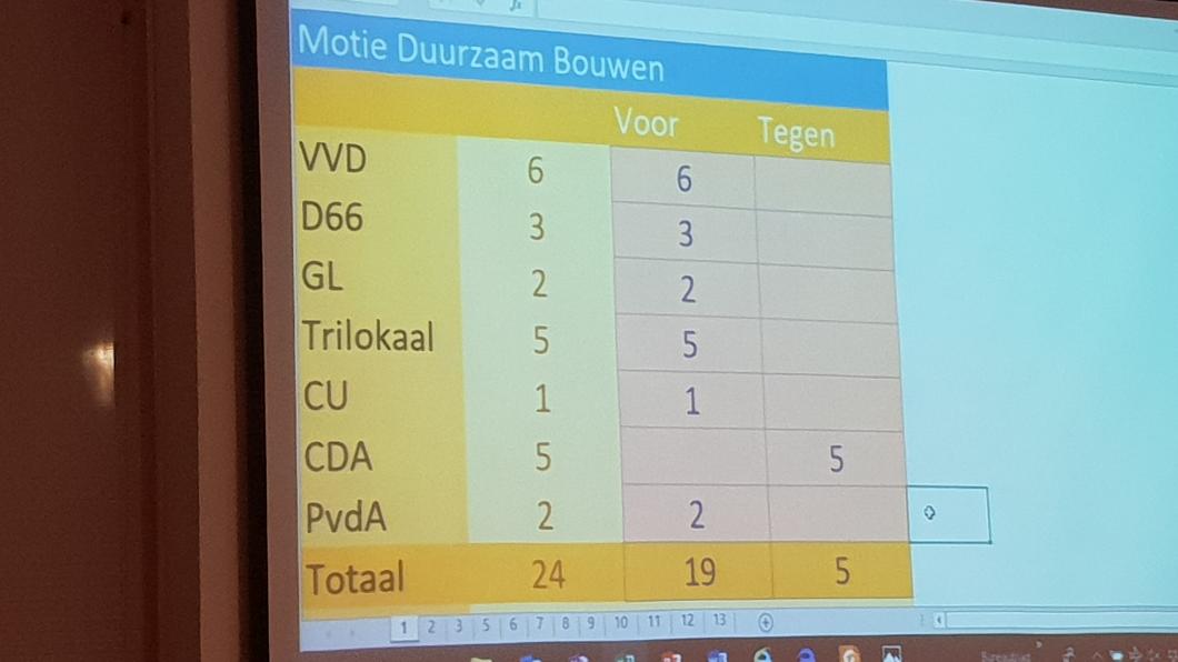 Motie Duurzaam Bouwen van GL Teylingen is aangenomen! Motie aangenomen met 19 voor en 5 tegen.