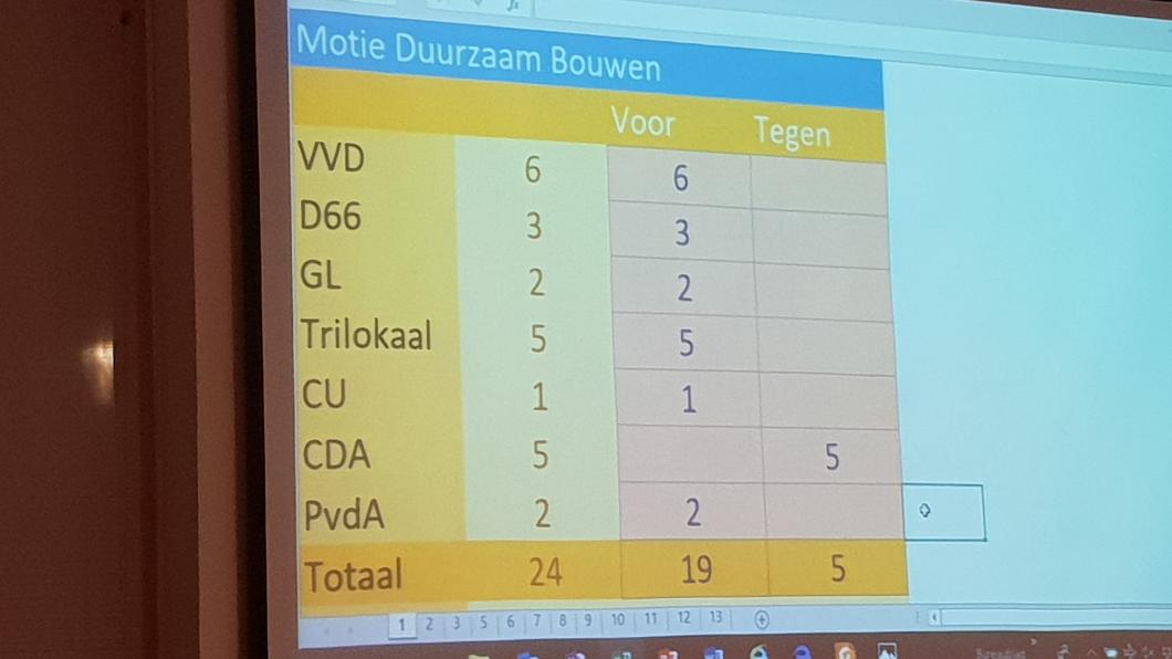 Motie aangenomen met 19 voor en 5 tegen.